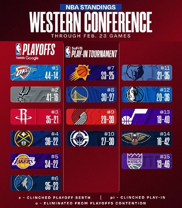 爱游戏-重磅！俄克拉荷马雷霆官宣签约备战NBA季后赛里尔豪取连胜备战西甲，库里连续十二场比赛得分超过险胜